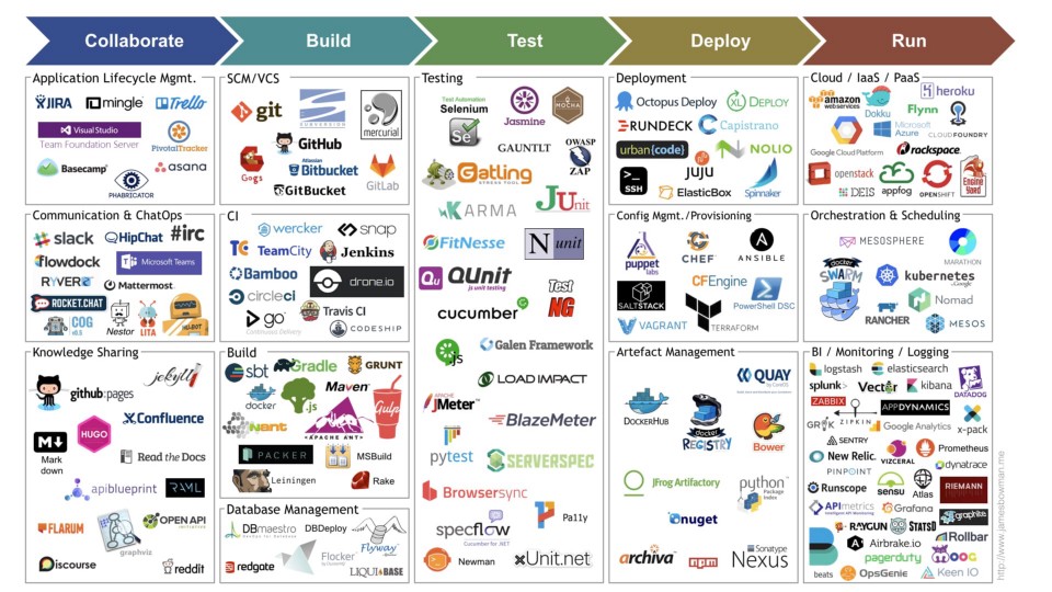 DevOps technologies